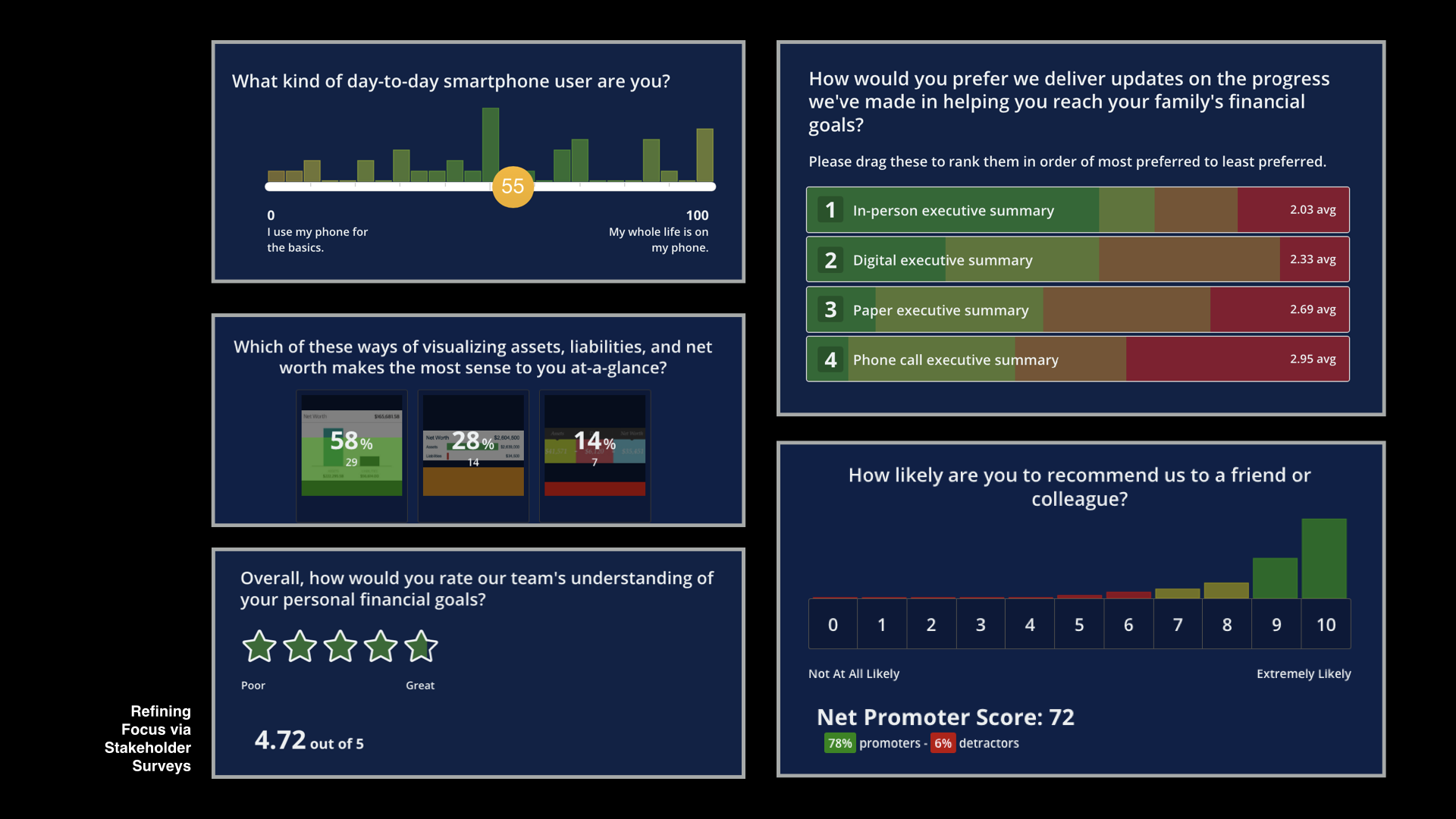 Stakeholder Surveys